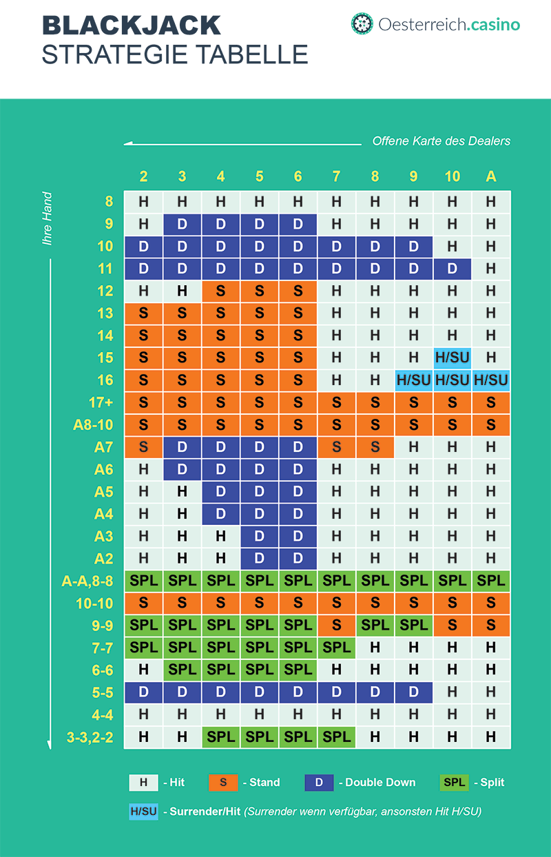 Online Blackjack Strategie Tabelle
